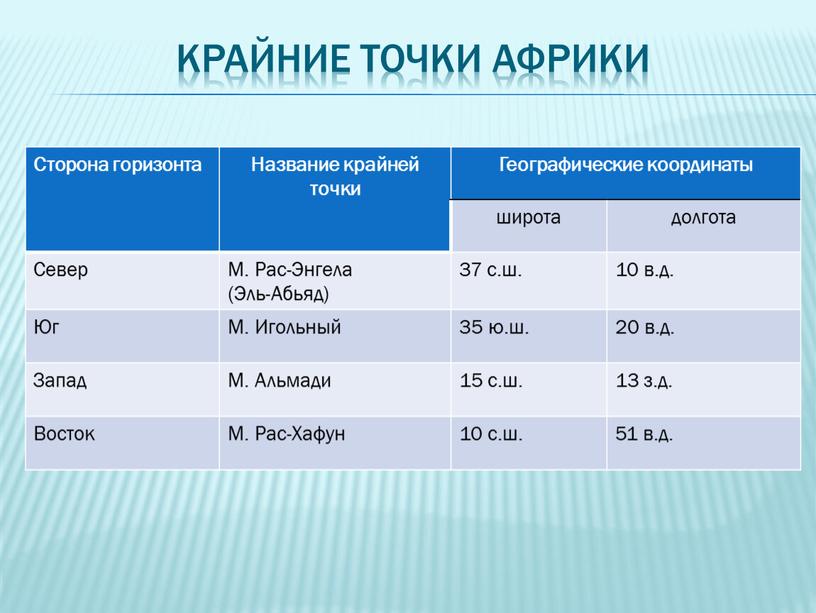 Крайние точки Африки Сторона горизонта