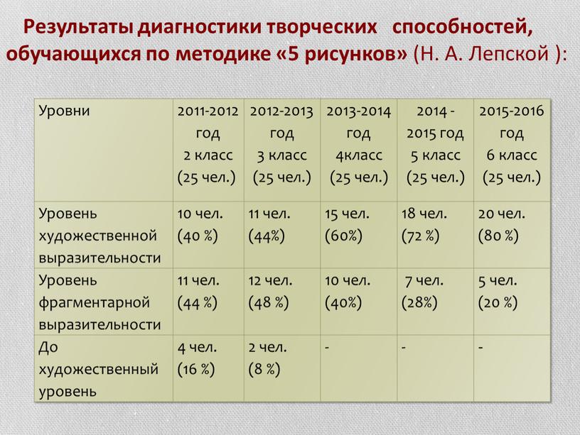 Уровни 2011-2012 год 2 класс (25 чел