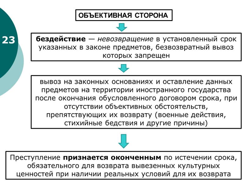 ОБЪЕКТИВНАЯ СТОРОНА бездействие — невозвращение в установленный срок указанных в законе предметов, безвозвратный вывоз которых запрещен вывоз на законных основаниях и оставление данных предметов на…