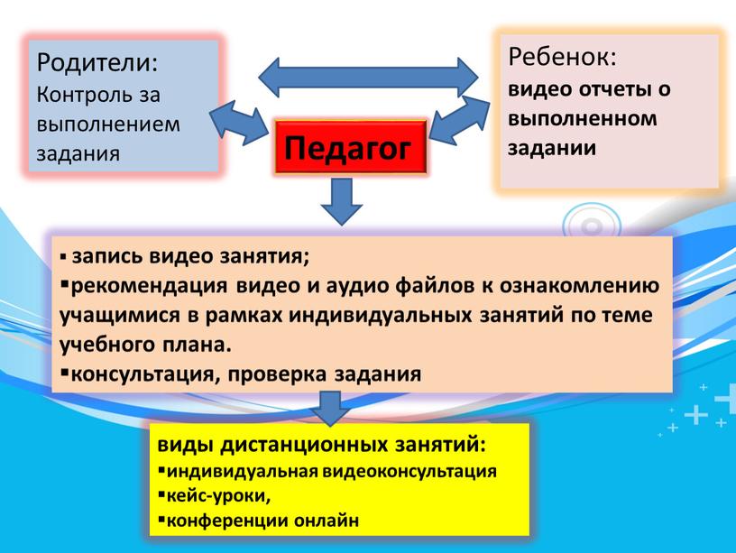 Педагог Родители: Контроль за выполнением задания запись видео занятия; рекомендация видео и аудио файлов к ознакомлению учащимися в рамках индивидуальных занятий по теме учебного плана