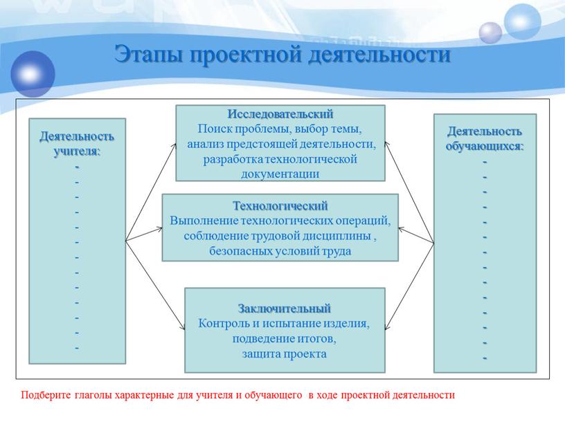 Этапы проектной деятельности Подберите глаголы характерные для учителя и обучающего в ходе проектной деятельности