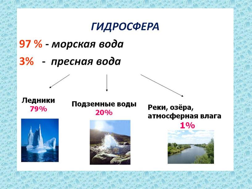 Презентация по географии на тему "Гидросфера. Мировой круговорот воды."