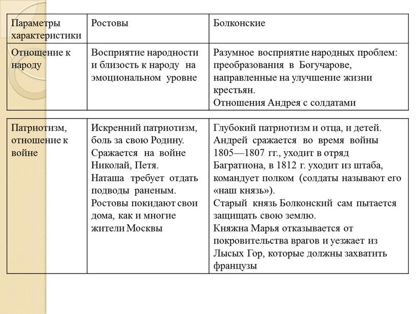 Отец и сын Болконские в романе Л. Толстого «Война и мир»