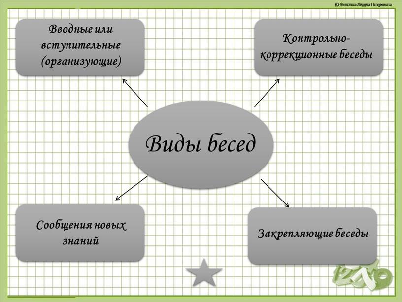 Виды бесед Сообщения новых знаний