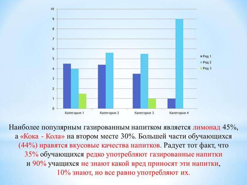 Наиболее популярным газированным напитком является лимонад 45%, а «Кока -