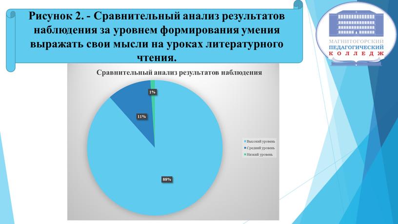 Рисунок 2. - Сравнительный анализ результатов наблюдения за уровнем формирования умения выражать свои мысли на уроках литературного чтения