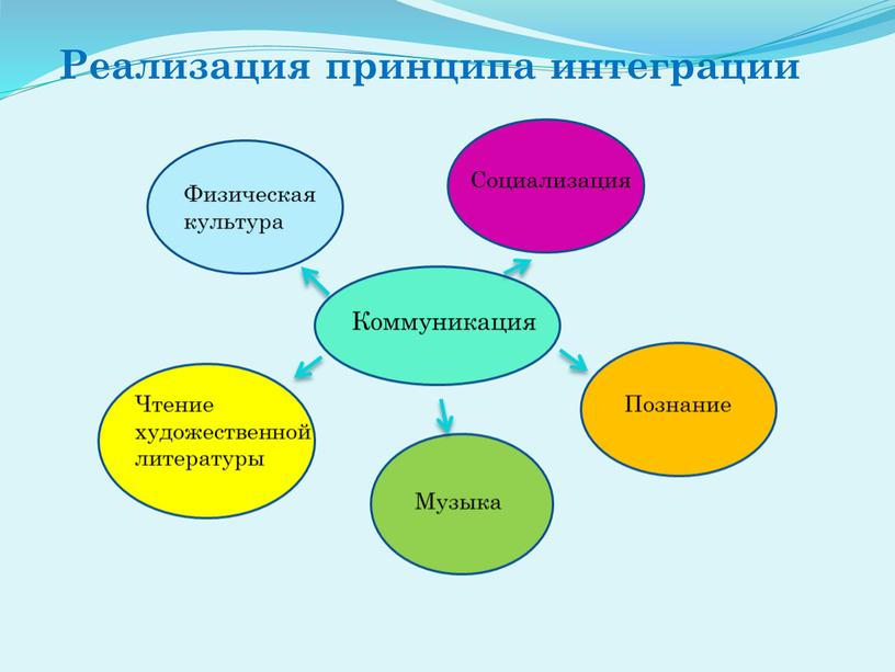 Коммуникация Физическая культура