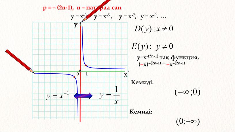 р = – (2n-1), n – натурал сан 1 0 х у у = х-3, у = х-5 , у = х-7, у = х-9,…