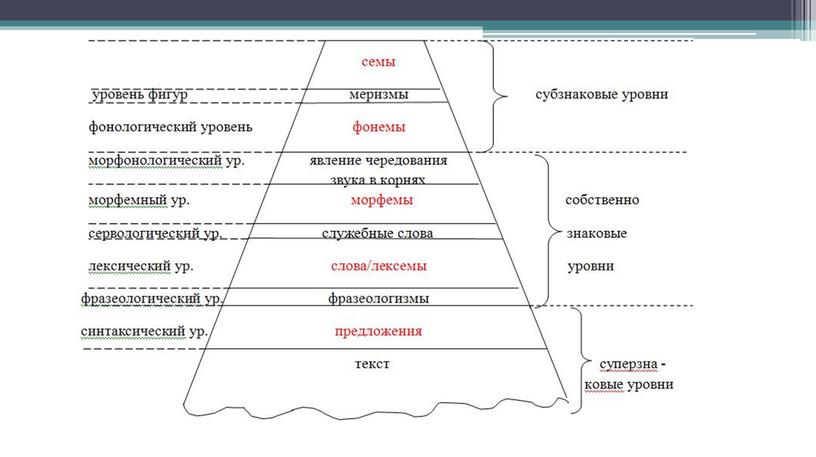 Уровни языка.  Связи и отношения в языке между языковыми единицами