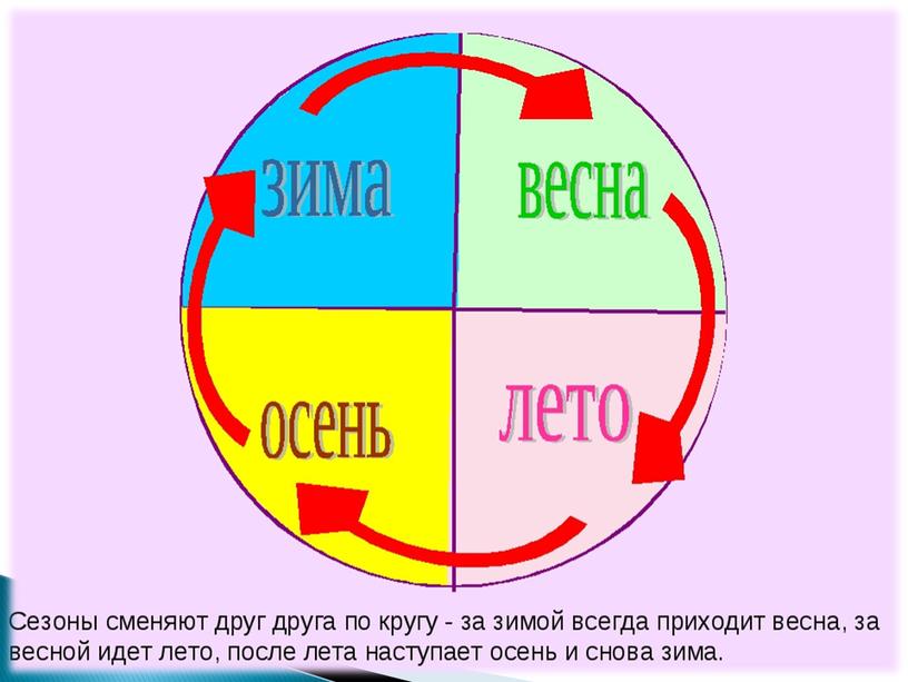 Презентация на тему: " Знание порядка следования сезонов в году"