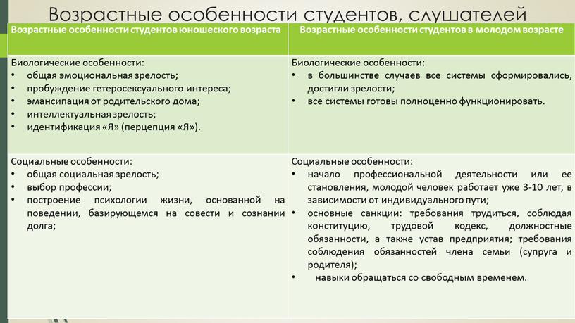 Возрастные особенности студентов, слушателей