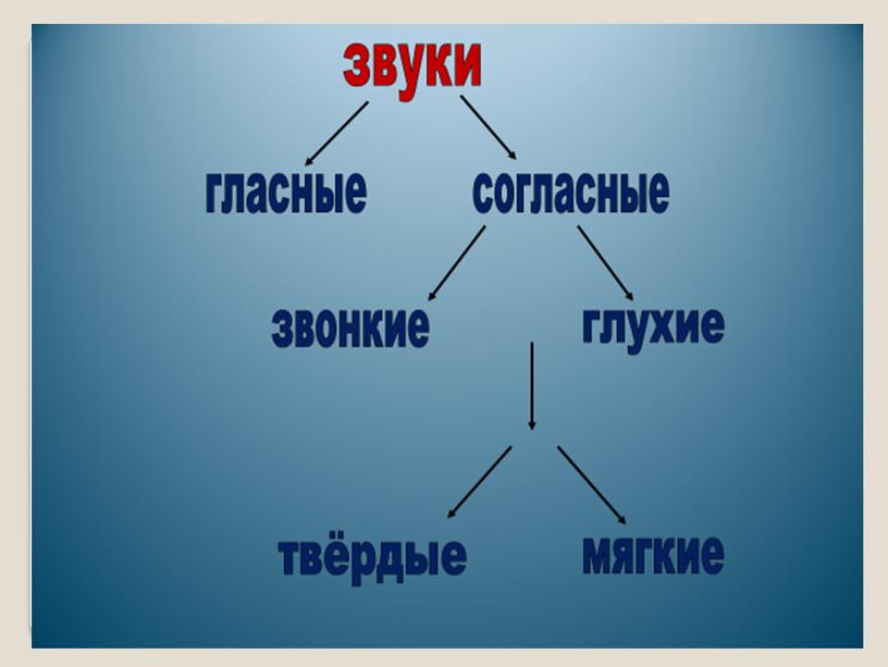 Повторение изученного «Фонетика. Графика. Орфоэпия»