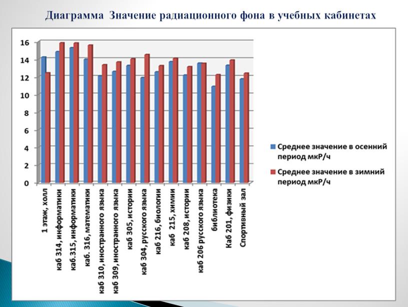 Диаграмма Значение радиационного фона в учебных кабинетах