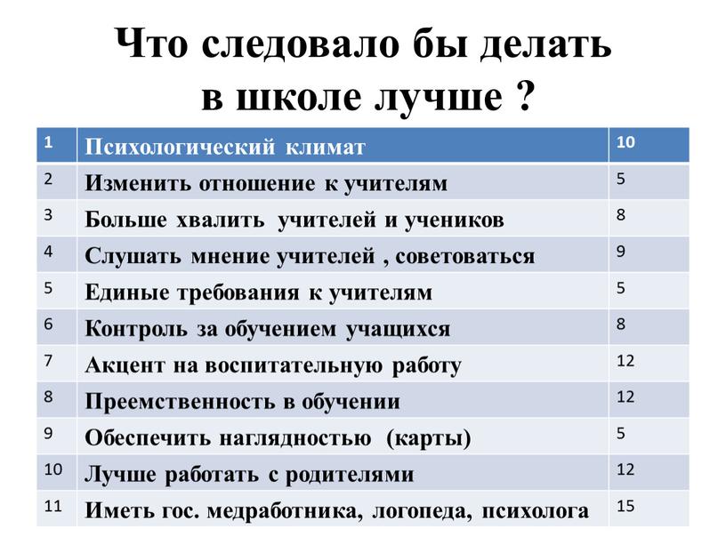 Что следовало бы делать в школе лучше ? 1