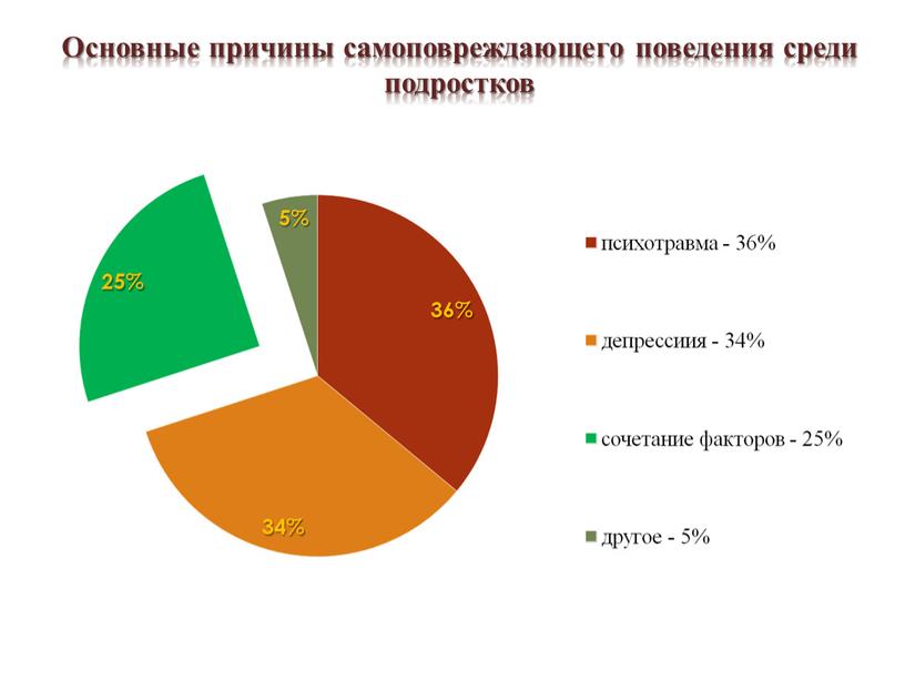 Основные причины самоповреждающего поведения среди подростков