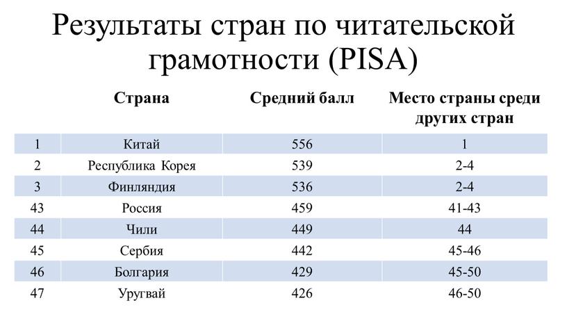 Результаты стран по читательской грамотности (PISA)