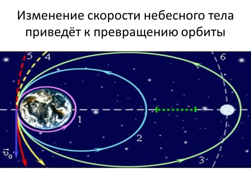 Изменение скорости небесного тела приведёт к превращению орбиты