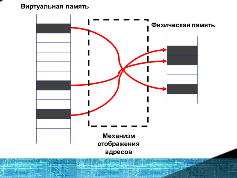 Виртуальная память Физическая память