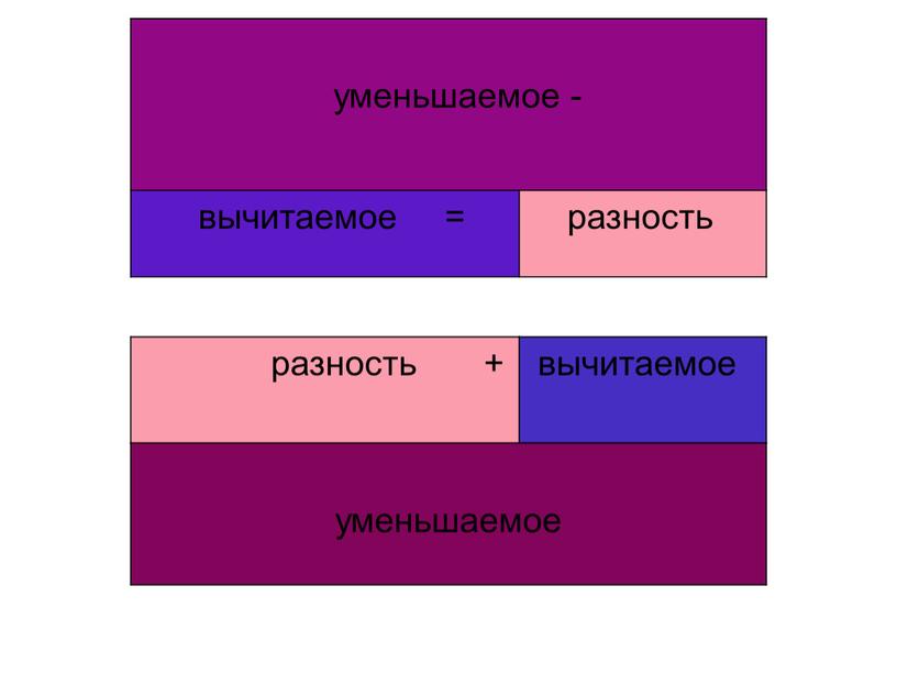 уменьшаемое - вычитаемое = разность разность + вычитаемое уменьшаемое