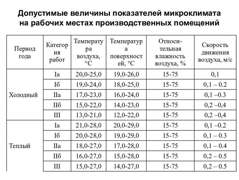 Микроклимат производственных помещений