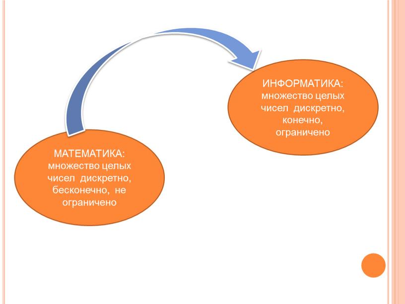 МАТЕМАТИКА: множество целых чисел дискретно, бесконечно, не ограничено