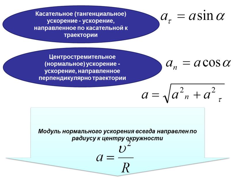 Касательное (тангенциальное) ускорение - ускорение, направленное по касательной к траектории