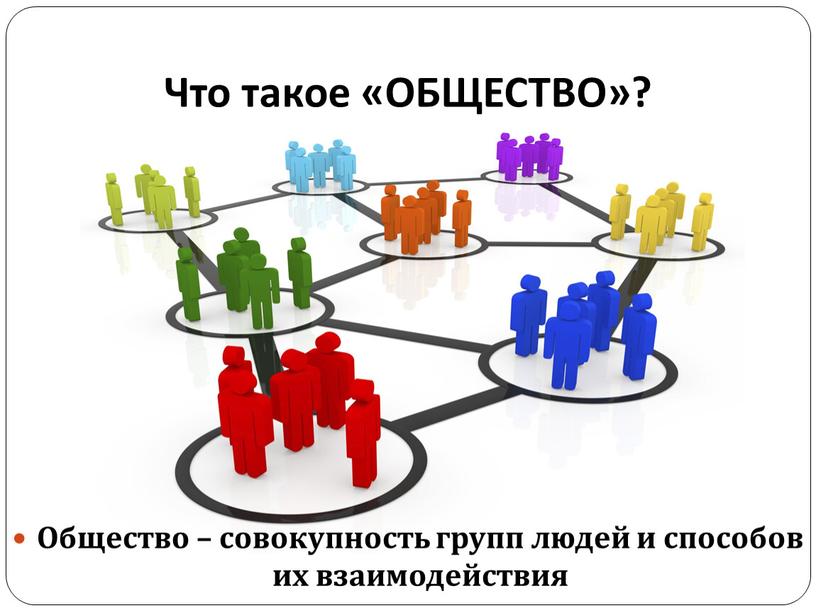 Что такое «ОБЩЕСТВО»? Общество – совокупность групп людей и способов их взаимодействия