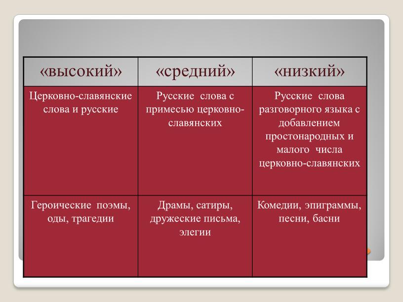 Теория «трёх штилей» «высокий» «средний» «низкий»