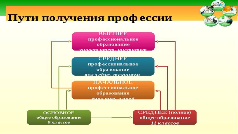 Урок профориентации на тему "Значение, ситуация и правила выбора профессии" . Презентация