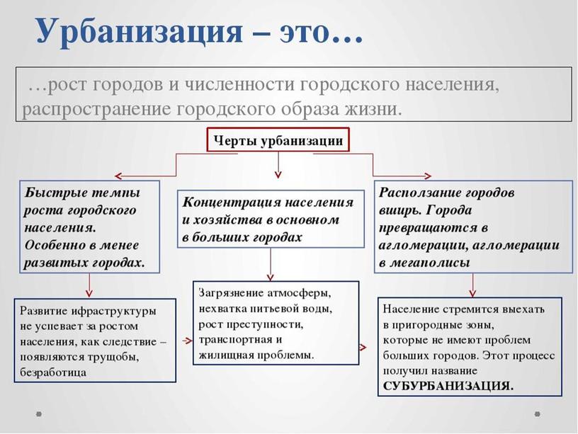 Презентация к уроку географии  кл "Городские и сельские поселения"