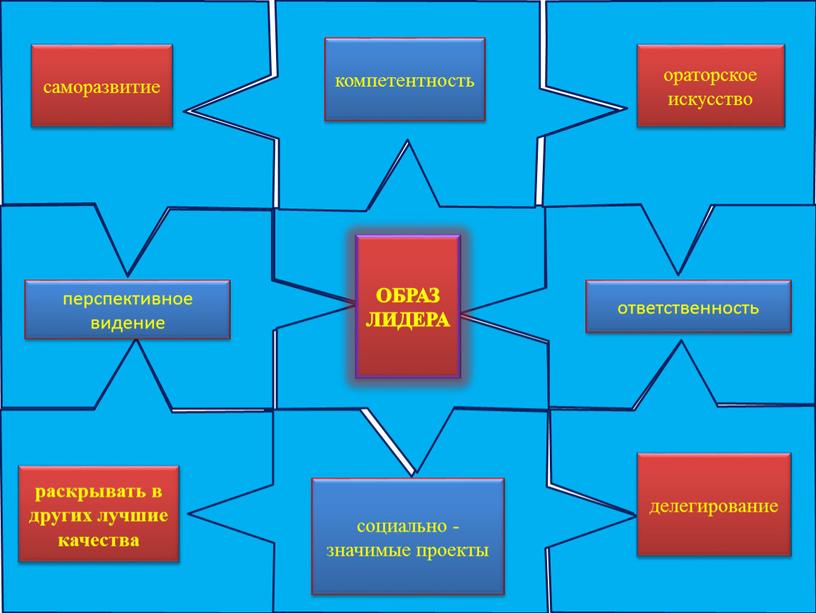 компетентность саморазвитие ораторское искусство социально -значимые проекты перспективное видение раскрывать в других лучшие качества делегирование ответственность ОБРАЗ ЛИДЕРА
