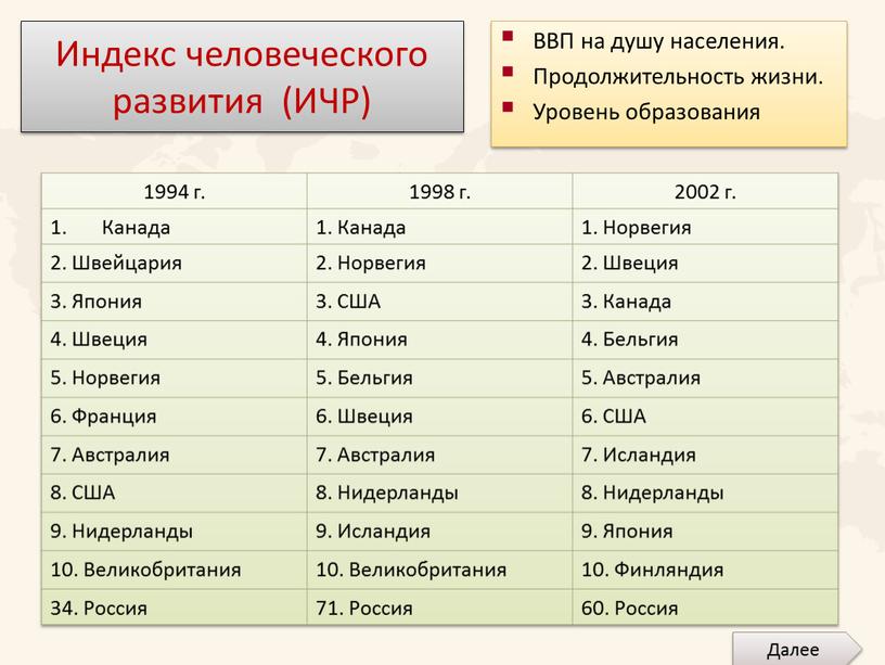 Индекс человеческого развития (ИЧР)