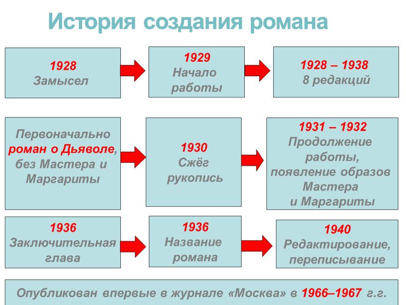 История создания романа 1928 Замысел 1929