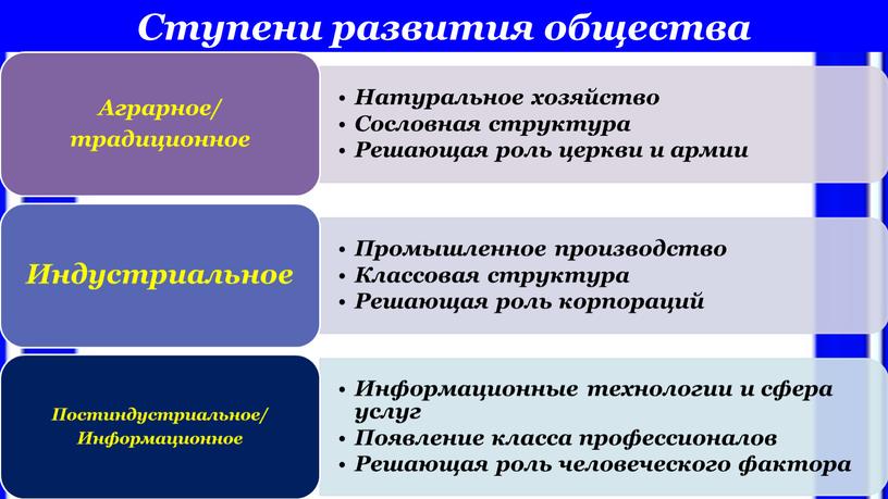 Ступени развития общества