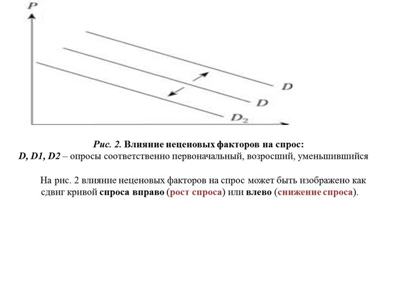 Рис. 2. Влияние неценовых факторов на спрос: