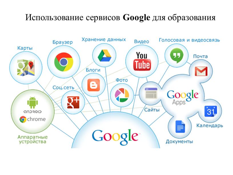 Использование сервисов Google для образования