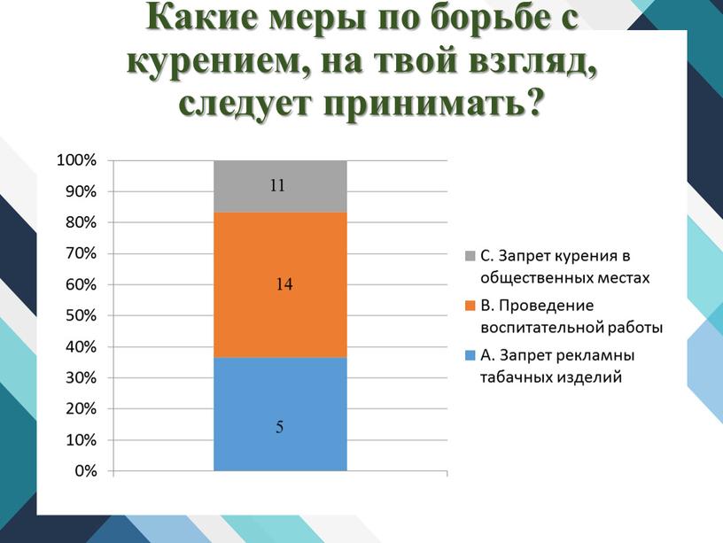 Какие меры по борьбе с курением, на твой взгляд, следует принимать? 11 14 5