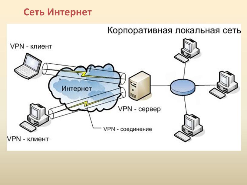 Сеть Интернет