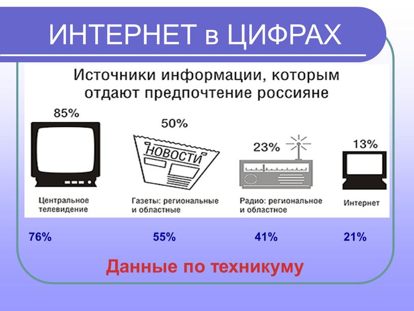 ИНТЕРНЕТ в ЦИФРАХ 76% 55% 41% 21%