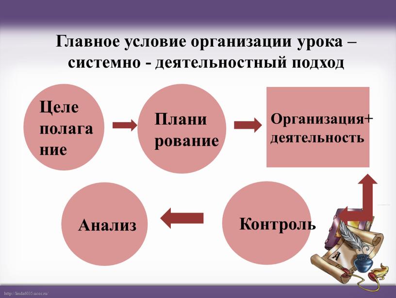 Главное условие организации урока – системно - деятельностный подход