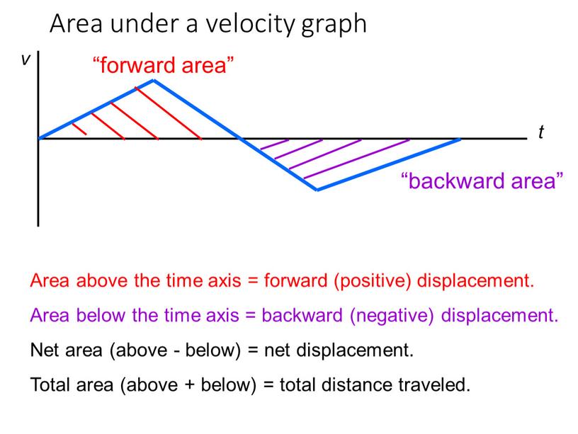 Area under a velocity graph “forward area” “backward area”