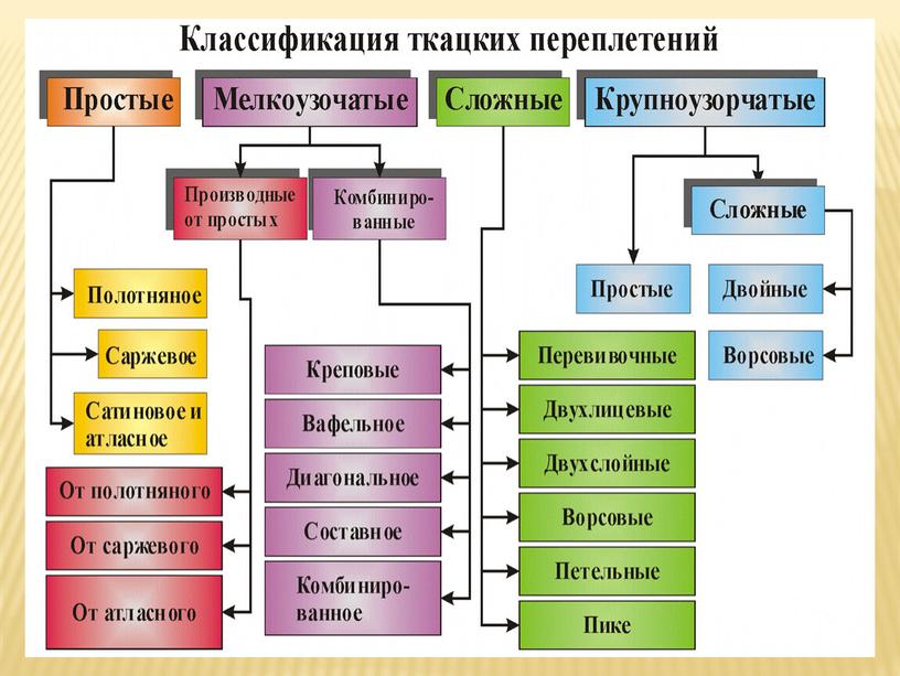 Презентация на тему"Ткацкие переплетения" по  дисциплине «Технология швейного производства»