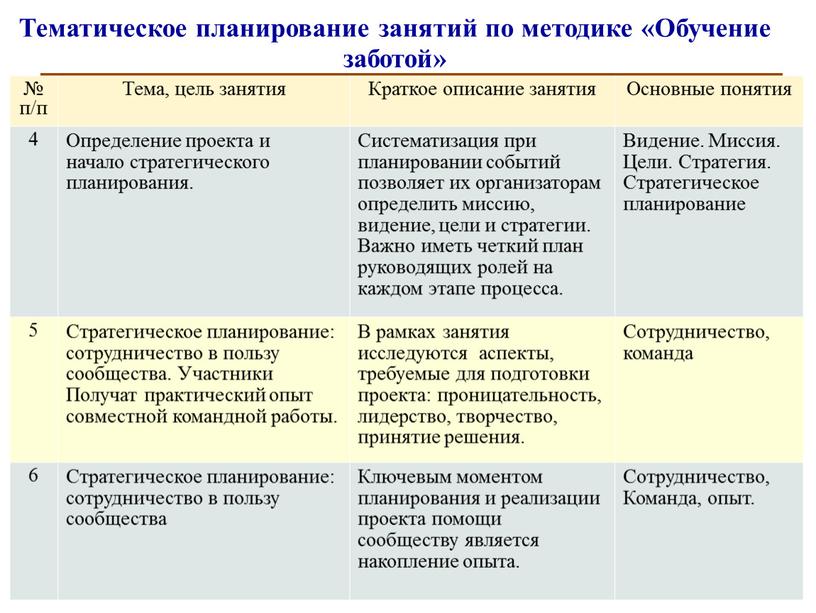 Тематическое планирование занятий по методике «Обучение заботой» № п/п