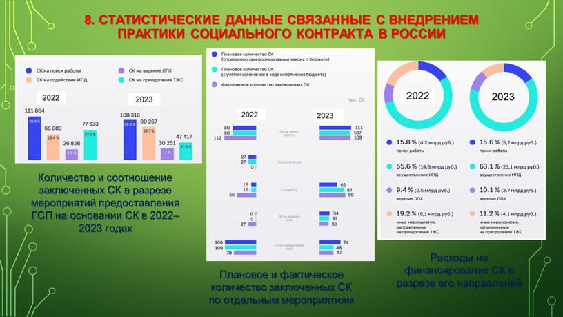 Статистические данные связанные с внедрением практики социального контракта в