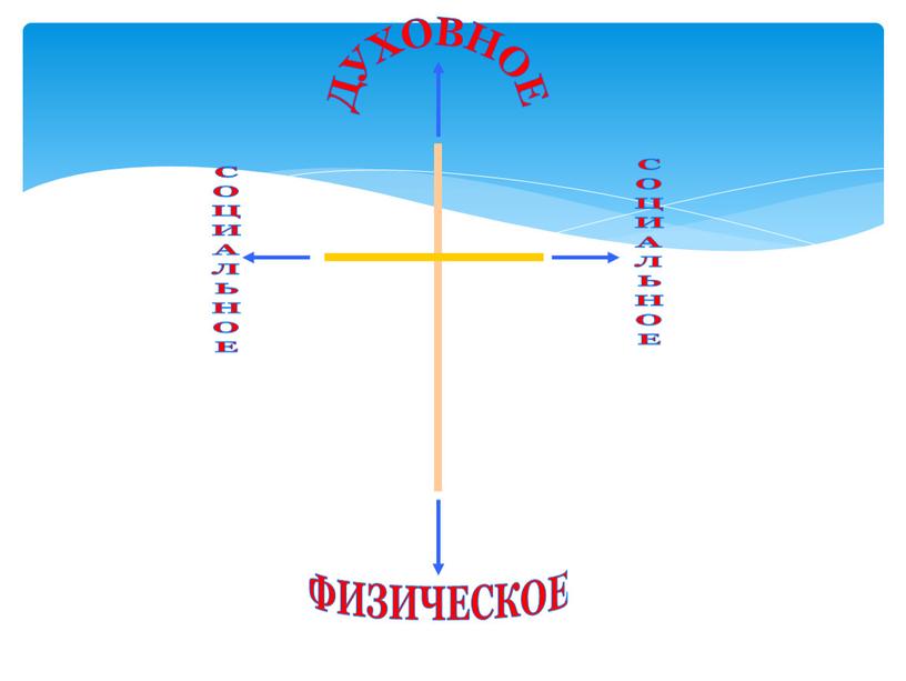 ДУХОВНОЕ ФИЗИЧЕСКОЕ СОЦИАЛЬНОЕ