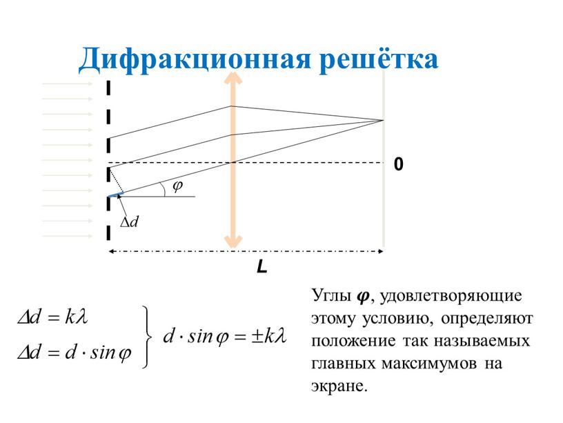 Дифракционная решётка 0 L Углы 𝝋𝝋 , удовлетворяющие этому условию, определяют положение так называемых главных максимумов на экране