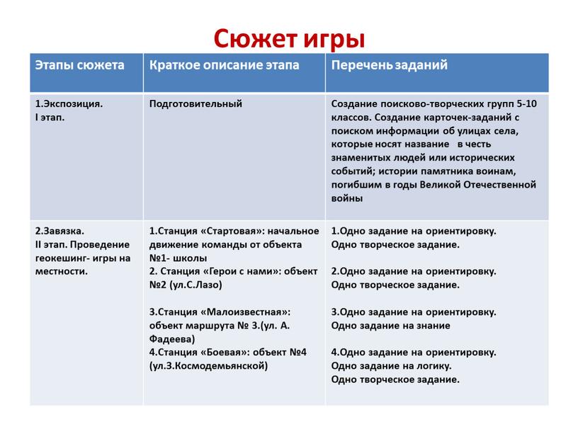 Сюжет игры Этапы сюжета Краткое описание этапа