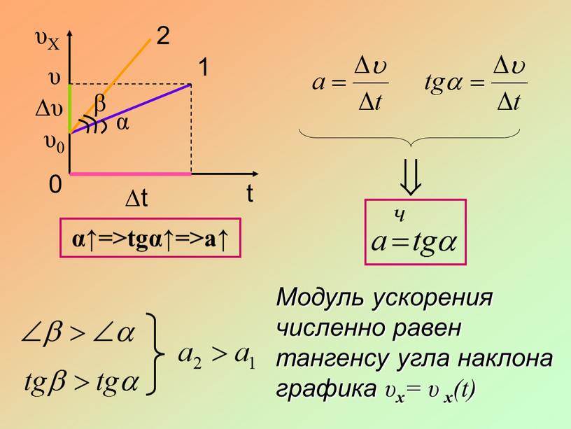 Модуль ускорения численно равен тангенсу угла наклона графика υ x = υ x (t) α↑=>tgα↑=>a↑ β 2