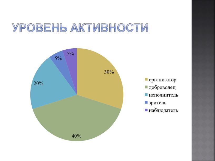 Уровень активности