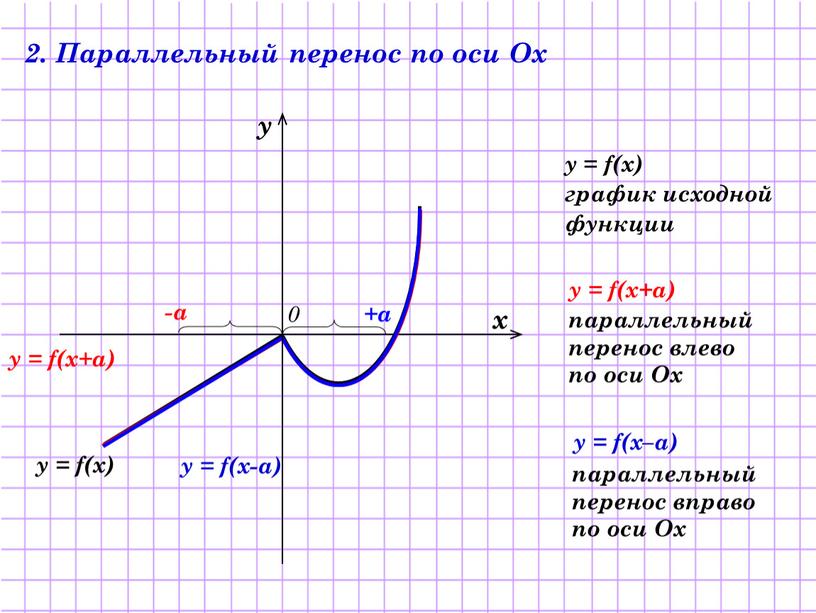 Параллельный перенос по оси Ох y = f(x) график исходной функции y = f(x+a) y = f(x–a) параллельный перенос влево по оси